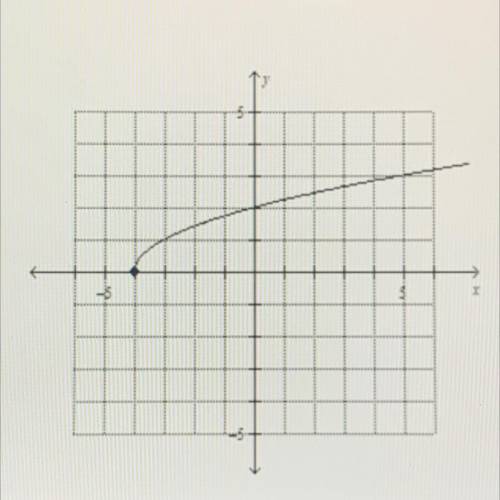 Please help cause I’m stupid 
Determine the domain of the graph above in INTERVAL NOTATION.