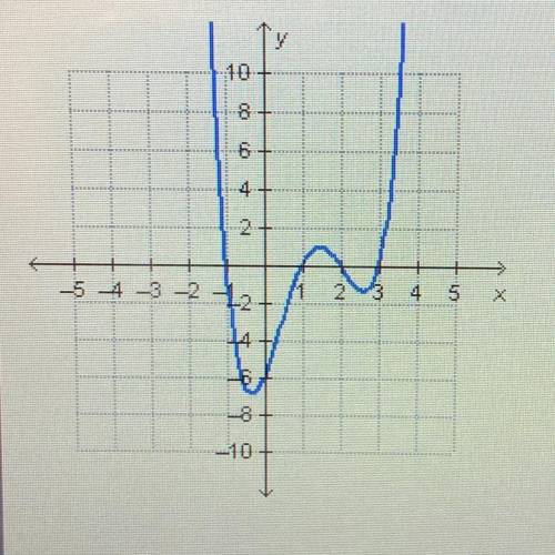 Which interval for the graphed function contains the

local maximum?
O [-1, 0]
O [1, 2]
O [2, 3]
O