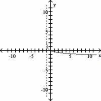 Determine the function which corresponds to the given graph. (3 points)
The asymptote is x = -1