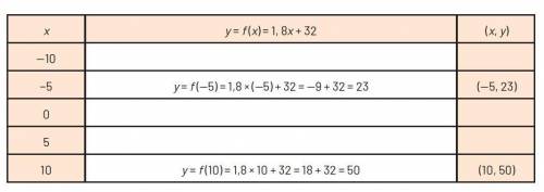 A) Agora é com você! Complete a tabela abaixo determinando os valores de y = f (x) e os respectivos