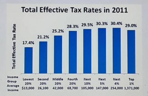 Which best describes the tax rate for the Top 1%, as compared with the rates paid by the groups lab