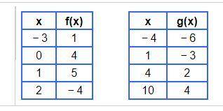 The functions f and g are defined by the following tables. Use the tables to evaluate the given com