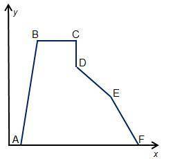 How does the graph change between point A and point C?

1. The graph increases, then decreases.
2.