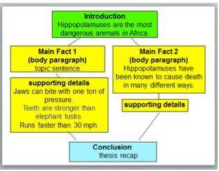 Read the chart carefully then answer the questions located beneath:

Based on the topic sentence f