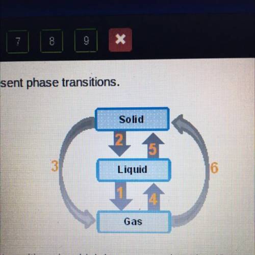 The arrows in the chart below represent phase transitions.

Solid
3
Liquid
Gas
Which arrows repres