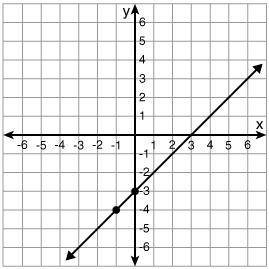 Use the graph shown to fill in the blank. When x = -3, then y = .