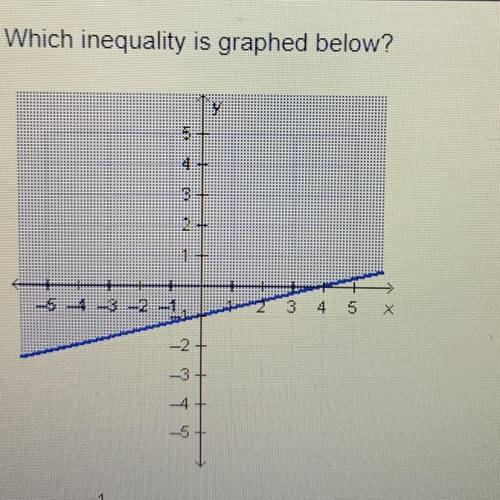 Which inequality is graphed below