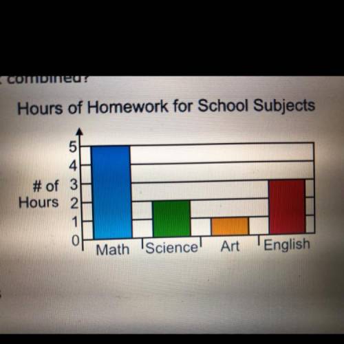 Kendra made a bar graph showing the number of hours she

spent doing homework for different school