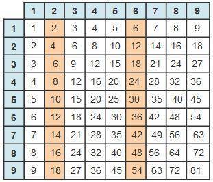 Liam highlighted the columns in the multiplication table below to find equivalent ratios.

The sam