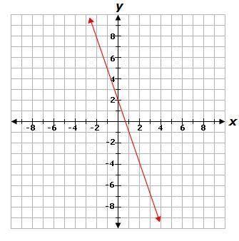 HELPPPP ASAP! I WILL GIVE BRAINLIS!!

Which equation represents the line shown in the graph below?