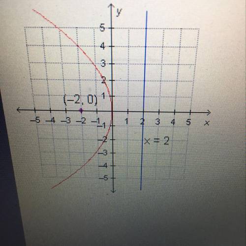 HELP PLEASE

Which equation represents the parabola shown on the
graph?
O y2 = -2x
O y2 = -8
O x2