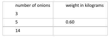 The table shows the weights of onions at a grocery store.