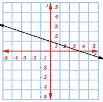 Write the slope-intercept form of the given line. Include your work in your final answer. Type your