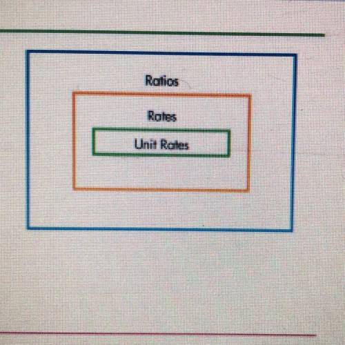 Venn diagram ^^

this Venn diagram shows the relationship of ratios to rates to unit rates. descri