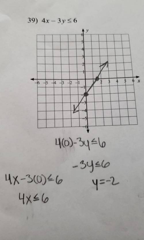Did I graph this linear equation correctly?