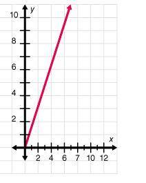 Select the graph that best represents the given table of values.