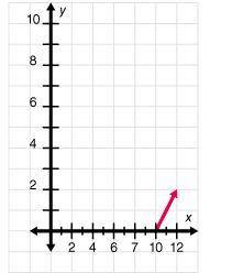 Select the graph that best represents the given table of values.