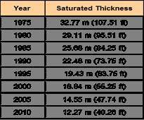 Again, look at the table. Examine the saturated thickness levels between 1975 and 1990 and between