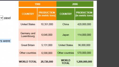 Steel production growth

1) Between 1900 and 2006, total world steel production (increased / decre