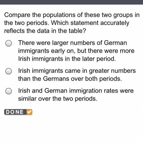 Compare the populations of these two groups in the two periods. Which statement accurately reflects
