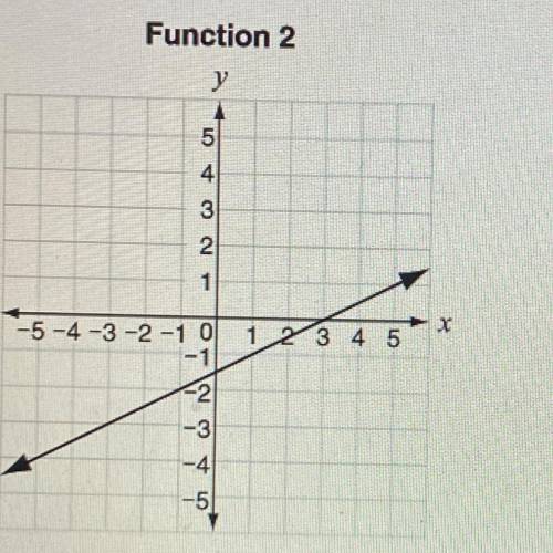 This equation and this graph describe two different functions.

Function 1 , y: 1/3x + 2
Function