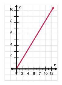 Which function describes this graph?