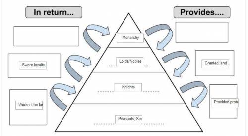Place the labels in the correct position on the feudalism pyramid
