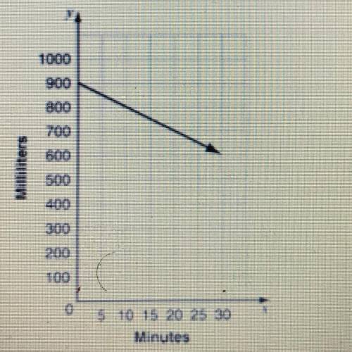 HURRY IM BEING TIMED A liquid solution is slowly leaking from a container. The graph shows the mili