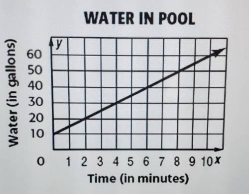 Ryan is adding water to his swimming pool. The graph below shows the amount of water in the pool as