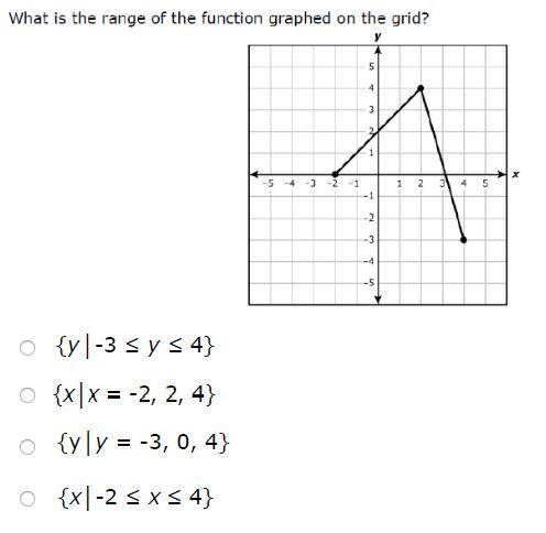 The graph of quadratic function f is shown on the grid. which of these best represents the domain o