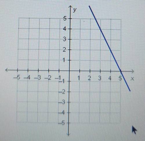 Which linear function has the same y-intercept as the one that is represented by the graph?

a. x