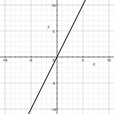 Write an equation for the line graphed.

A) y = 2 
B) y = 2x 
C) y = -2x 
D) y = 2x + 1