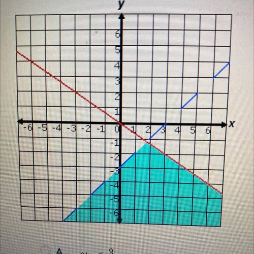 Choose the system of inequalities that best matches he graph below.