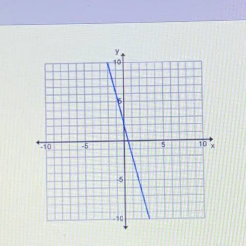 What is the slope of this graph?
A 4 
B 1/4
C -1/4
D -4