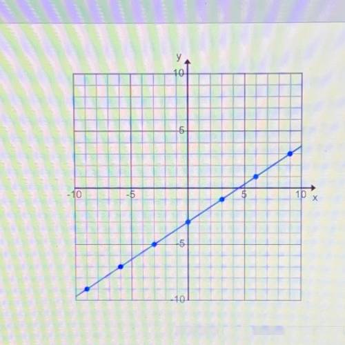 What is the slope of this line?
A -1/3
B 1/3
C -2/3
D 2/3