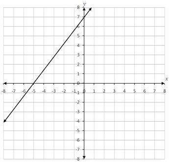 PLEASE HELP!!

State the x-intercept and the y-intercept of the line graphed here. Use the interce