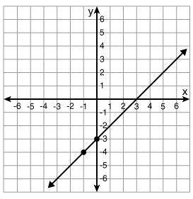 Use the graph shown to fill in the blank.
When x = -3, then y =