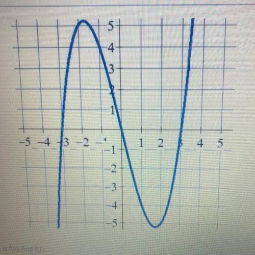 If the function graphed is f(x), find f(1). Please hurry its urgent Thank you

A) -4
B) -1/4
C) 0