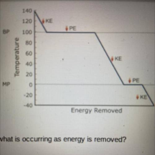 According to the graph given, what is the best explanation for what is occurring as energy us remov
