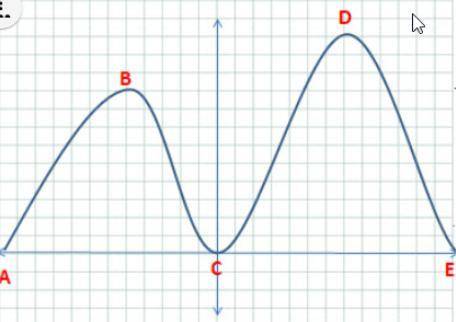 3.) What is the domain of this graph?

The domain is the smallest point on the x- axis to the larg