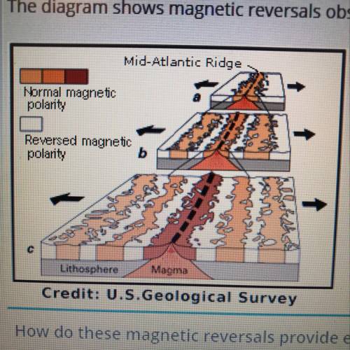 The diagram shows magnetic reversals observed along the Mid-Atlantic Ridge.

How do these magnetic