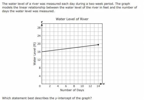 A) The water level increased by 0.25 ft per day

B) The maximum water level was 19.5 ft.
C) The in