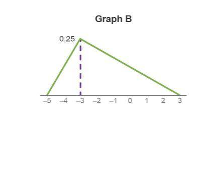 Which statement about the graphs is true?

Graph A is a valid density curve because the part of th