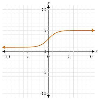 Which type of parent function is graphed on the coordinate plane?