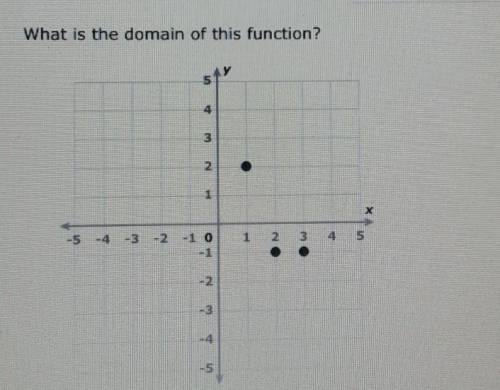 What is the domain of this function?