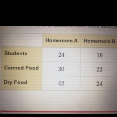 Chart to solve problem shown above.

The table shows the amounts of food collected by two homeroom