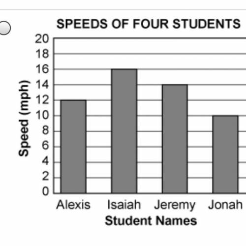 Students raced each other in the gym while the teacher recorded each student's speed. Jeremy ran 14