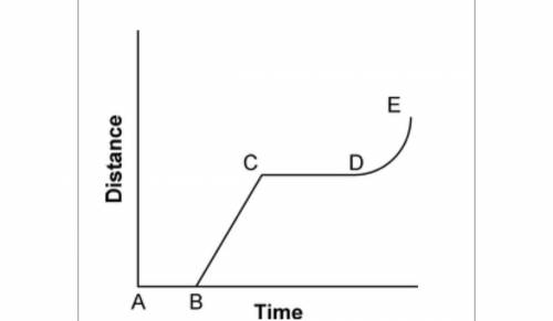 The graph below represents the relationship between the distance traveled and time elapsed for an o