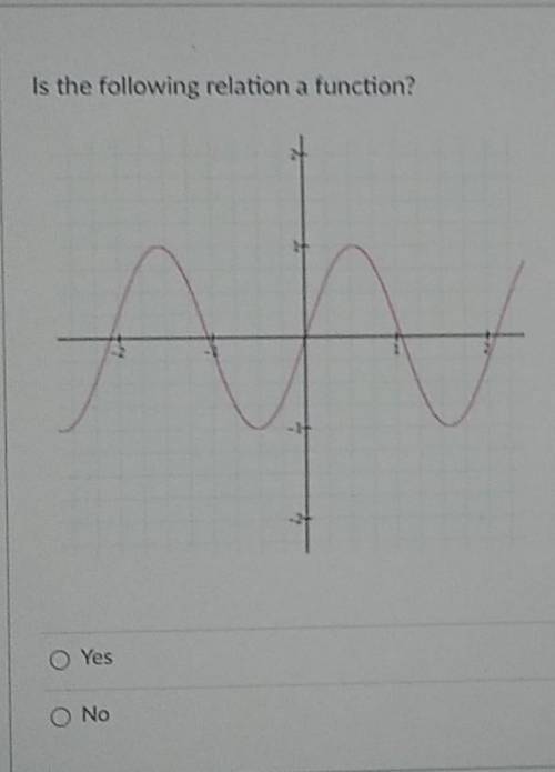 Is the following relation a function? OYes O No