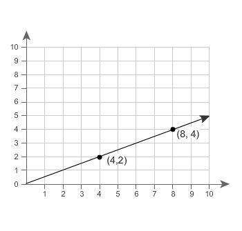 Relationship B has a greater rate than Relationship A. This graph represents Relationship A. Which